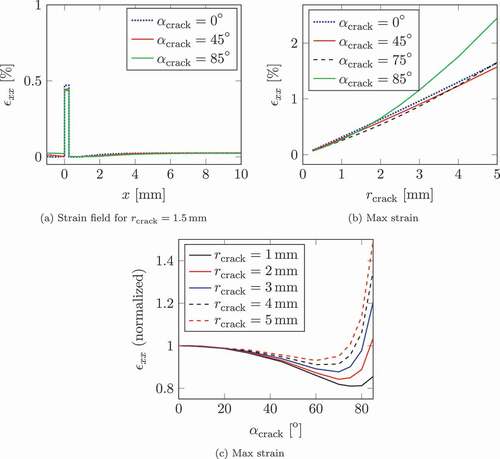 Figure 14. FE-modelling results.