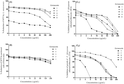 Figure 1. Percentage of MTT reduction by cultures of L. amazonensis (A) and peritoneal cells of Swiss mice (B) after 6 h of incubation, and inhibition of growth of P. falciparum after 48 (C1) or 72 (C2) h of incubation.