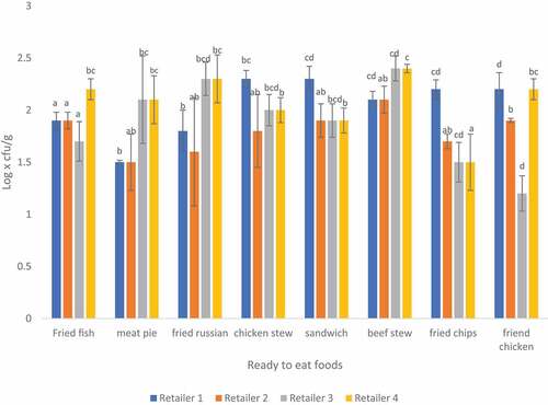 Figure 4. E. coli of ready-to-eat food sampled from retailers in Thohoyandou.