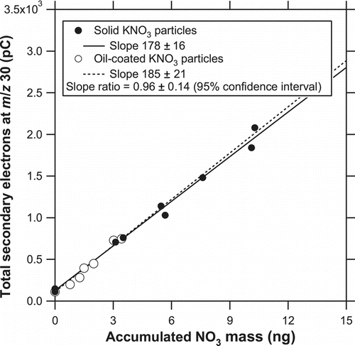 FIG. 13 Correlation plots of Q 30 versus the accumulated mass of NO− 3 for solid and oil-coated KNO3 particles. The solid and dashed lines represent the regression for solid and oil-coated particles. As for the oil-coated case, the regression line was forced through the data point with an NO− 3 mass of zero because of the relatively small dynamic range.