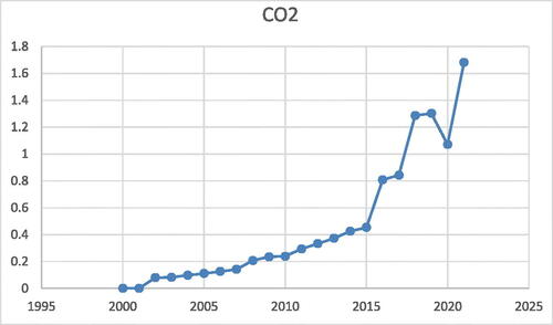 Figure 1. Average carbon dioxide emissions over the periods.