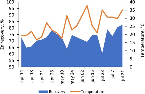 Figure 8. Zinc recovery at the Neves-Corvo zinc plant in relation to the daily temperature, adapted from Ref. [Citation132].