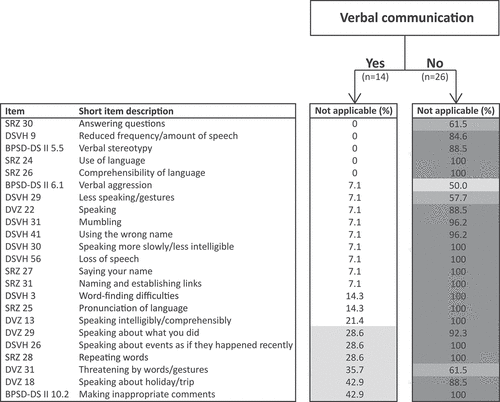 Figure 1. Applicability of verbal items for people with SPI(M)D with and without verbal communication skills. The not applicable percentages within each subgroup were divided into four quartiles, namely 0–25%, 26–50%, 51–75% and 76–100%. 0–25% are white meaning applicable, 26–50% are light gray meaning somewhat applicable, 51–75% are middle gray meaning hardly applicable and 76–100% are dark gray meaning not at all applicable. Abbreviations: BPSD-DS II, Behavioral and Psychological Symptoms of Dementia in Down Syndrome evaluation scale version II; DSVH, adapted Dutch version of the Dementia Scale for Down Syndrome; DVZ, original Dutch Dementia Questionnaire for persons with mental retardation; SRZ, Social competence Rating scale for people with intellectual disabilities.