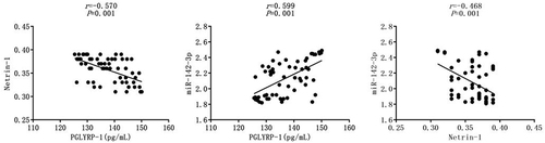 Figure 1 Correlations among PGLYRP-1, Netrin-1 and miR-142-3p expressions in patients with rheumatoid arthritis.
