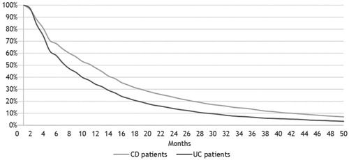 Figure 6. Time (in months) on biologic treatment line one among 2,939 incident patients with Crohn’s disease (CD) and 2,504 incident patients with ulcerative colitis (UC) in Denmark treated with biologics in 2003–2016.Note: The population includes incident patients with CD or UC who received treatment with biologics after their IBD diagnosis. If there are more than 6 months between two consecutive treatments in treatment line one, we assume a treatment stop.