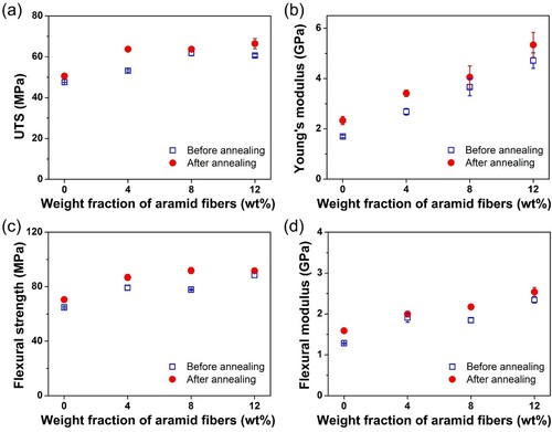 Figure 6. Effect of the post-annealing process on the tensile and flexural properties of neat PA12 and AF-0.5 mm/PA12 parts with fibre fractions of 4, 8, and 12 wt% measured along the y-direction.