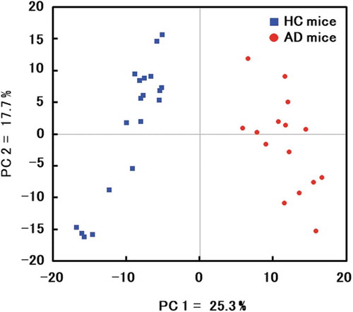 Figure 5. Comparison of metabolites in mouse feces.Principal component analysis of microbial metabolites in mice transplanted with microbiotas from a healthy volunteer (blue) and from a patient with Alzheimer’s disease (red).