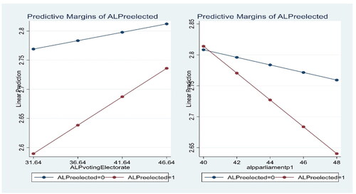 Figure 3. Changing marginal effects of the ALP’s portion in QLD state seat (Left) and the ALP’s portion in Australian parliament (Right). Source: prepared by authors.