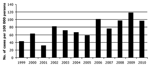 Figure 1. Number of registered group A rotaviral gastroenteritis cases per 100 000 persons per year from 1999 to 2010 according to Estonian Health Board (www.terviseamet.ee/en.html). Note that 75–91% of cases have been hospitalized.