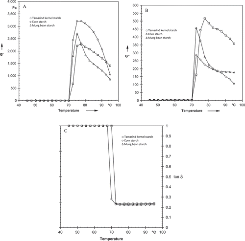 FIGURE 3 (A) Changes in G′ for starches during heating; (B) Changes in G″ for starches during heating; (C) Changes in tan δ for starches during heating.