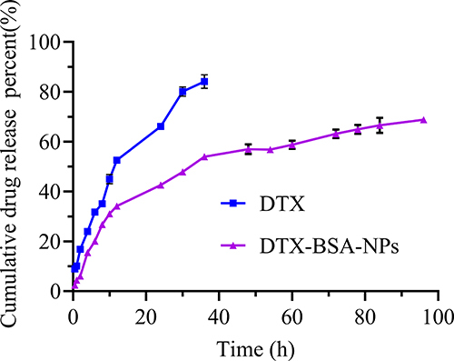 Figure 10 In-vitro release profiles of DTX-BSA-NPs and DTX. All data are presented as mean±SD (n=3).