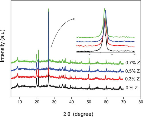 Figure 3. X-ray diffraction pattern of geopolymers with various nano-ZnO content.