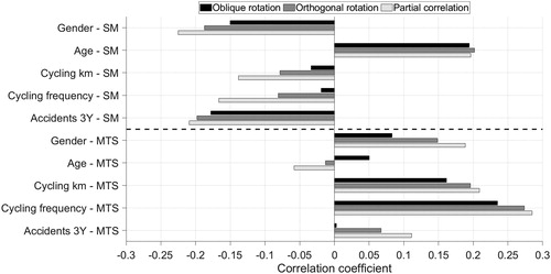 Figure 1. Correlation coefficients between the 2 CSI component scores and the 5 criterion variables for obliquely rotated components, orthogonally rotated components, and partial correlations between the 2 CSI component scores and the 5 criterion variables. Gender is coded as 1 = female, 2 = male. SM = safety motives score, MTS = motor–tactical skills score.