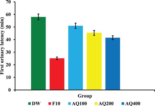Figure 1 Effect of aqueous extract of Podocarpus falcactus shoot apex on the first urinary latency of rats.