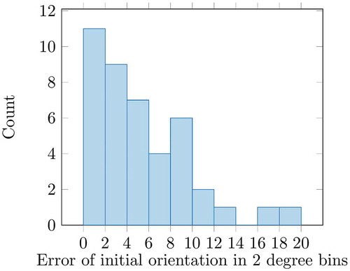 Figure 18. Histogram of the initial orientation error from GPS and PDR.