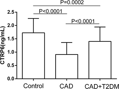 Figure 1 Comparison of serum CTRP6 among Control (n= 65), CAD (n= 51) and CAD+T2DM (n = 44). Mann–Whitney U-test was performed. P<0.05 means statistical significance.