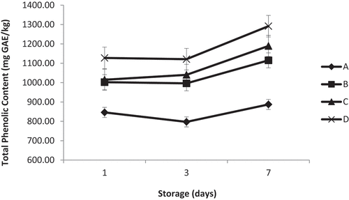 Figure 3. The total phenolic content of Muhallebi samples over the storage period: A: Control Muhallebi, B: Muhallebi supplemented with 0.02% saffron, C: Muhallebi supplemented with 0.02% turmeric powder, D: Muhallebi supplemented with 0.02% saffron and turmeric powder.