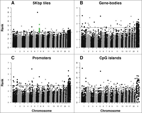 Figure 3. Manhattan plot of highly ranked sex-specific differentially methylated regions. Each dot represents a (A) a tile of 5 kb, (B) gene-body, (C) promoter, and (D) CpG island region. Dots above the horizontal lines represent top 100 highly ranked DMRs within each figure. The green dots in (A) represent 20 top ranked DMRs within CSMD1. The rank in Y-axis is converted from the combined rank of RnBeads (see Methods).