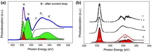 Figure 9. (a) O 1s-absorption spectrum of the Al/ITO/TiO2 assembly measured in the region B after current drop in the region of the current instability. The deconvolution of the spectrum was performed using the free software “Athena” [Citation50]. Green peaks correspond to t2 g, eg, a1 g, and t1u states of TiO2; red peaks correspond to π* and σ* states of molecular oxygen. (b) 1 and 2, O 1s-absorption spectra of molecular oxygen in gas-phase and physisorbed on Pt(111) respectively from [Citation51]; 3, a resulting curve for sum of π* and σ* peaks of molecular oxygen in deconvolution of O 1s-absorption spectrum shown in (a).