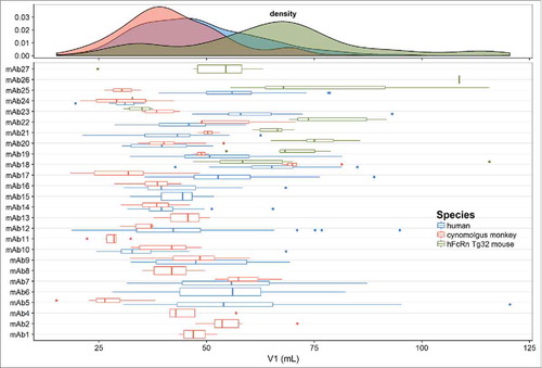 Figure 3. Distribution of population and individual mAb estimates (with variability) of volume of distribution of the central compartment (V1) in the combined human, cynomolgus monkey and hFcRn Tg32 mouse dataset.