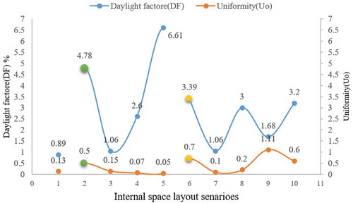 Figure 5. Results of daylight factor distribution and uniformity rate under the 10 scenarios studied in this research (Source: authors)