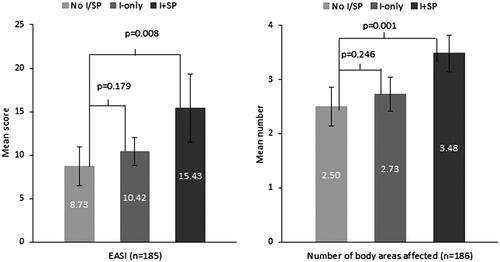 Figure 1. I-only/I + SP patients have a higher EASI score and number of body areas affected versus reference group (No I/SP). Number of body areas affected out of a maximum of four. Abbreviations. EASI, Eczema Area and Severity Index; I-only, itch only; I + SP, itch and skin pain; No I/SP, no itch or skin pain.