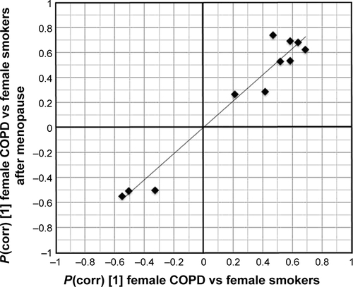 Figure S3 Comparison of the predictive components of the model for all female smokers versus female COPD smokers (x-axis) with the model for female postmenopausal smokers versus female postmenopausal COPD smokers (y-axis).Note: P(corr) [1] is the scaled loadings of predictive component for the respective OPLS model.Abbreviations: COPD, chronic obstructive pulmonary disease; OPLS, orthogonal projections to latent structures.