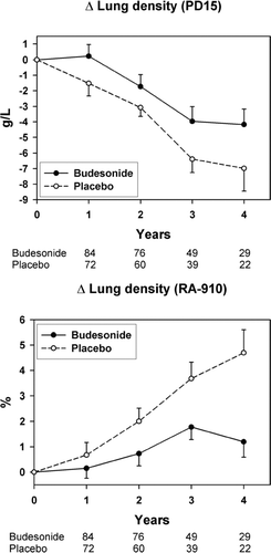 Figure 2 Annual decline in PD15 (A) and annual increase in RA-910 (B) as average of the treatment groups. The continuous line represents the budesonide group and the stippled line the placebo group. The bars represent the standard error of the mean. The figures below the graph refer to the number of patients who underwent 2, 3, 4 and 5 CT scans in the budesonide and the placebo groups, respectively.