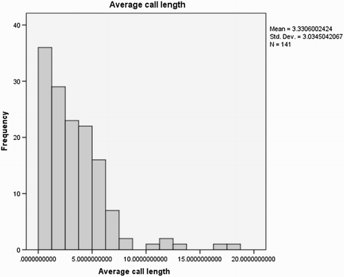 Figure 4. Average call length.