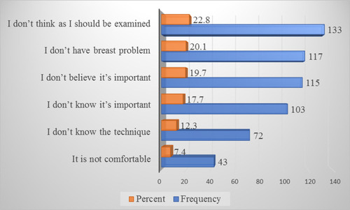 Figure 3 Respondent’s reason for not practice breast self-examination distribution among childbearing age group women of Jimma town, Oromia region, southwest Ethiopia, 2018. (N=583).