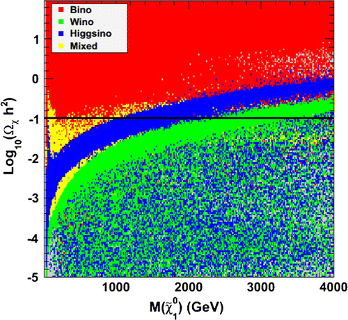 Figure 8. Relic density as a function of the lightest neutralino mass. Notes: The colours of the points correspond to the neutralino types. The black line gives the central value of the observed dark matter density.