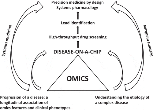 Figure 2. Omics technologies play a central role in the era of precision medicine-by-design now and upon availability of a disease-on-a-chip. Systems medicine/pharmacology and omics technologies will be applied together to accelerate the pipelines of drug discovery and development. Precision-medicine-by-design means the concept of engineering design and workflows are applied throughout the process of discovery and development of drugs to achieve precise targeting in individual patients. Considering interactions among systems in the hierarchy of human biology, systems medicine is the compass to achieve precision-medicine-by-design.