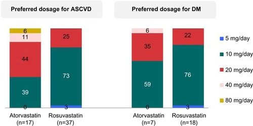 Figure 2 Preferred dosages of atorvastatin and rosuvastatin for ASCVD and DM management.