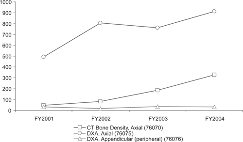 Figure 1 Bone mineral density scans for males, 2001–2004.