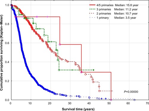 Figure 1 Survival of patients with single and multiple cancer primaries. Differences for all groups as well as differences between single and two primaries were highly statistically significant (P=0.0000). However, there was no difference between two and three primaries (P=0.7441) or between three and four primaries (P=0.54408).