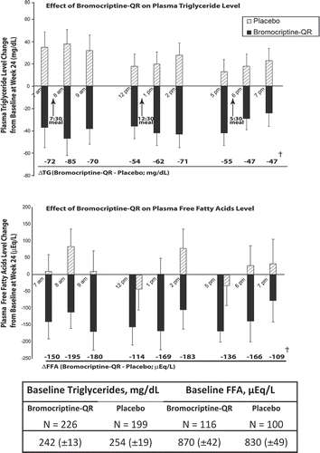 Figure 11. Effect of 24 weeks treatment with bromocriptine-QR or placebo on diurnal plasma TG and FFA levels in T2DM subjects on baseline sulfonylurea therapy.