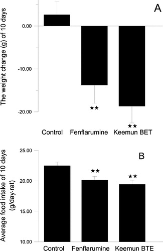 Figure 9 The effects on body weight and food intake by Keemun BTE and fenfluramine. The results are expressed as means ± s.e. of 10 SD rats. (A)The effect on the body weight over 10 days (B) The effect on the average food intake over 10 days. **P < 0.01vs. Control group, n = 10.