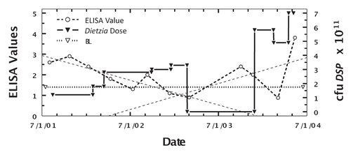 Figure 4 Longitudinal ELISA values for cow with Stage II, then Stage I and finally Stage IV disease (biphasic ELISA changes) at different doses of Dietzia. Thin dashed lines are best-fit for ELISA OD405 nm values. BL is 1.4 ELISA-positive/negative cutoff.