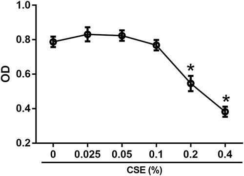 Figure 4 The effect of cigarette smoke extract (CSE) on cell viability. The cytotoxicity of CSE based on the dehydrogenase activity of viable cells was measured by CCK-8 assay at an absorbance of 450 nm. The CD4+ T cells were stimulated with serial dilutions of CSE for 5 d (n = 4). The data are represented as the mean ± SEM; *P < 0.05 vs 0% CSE.