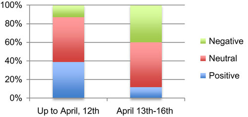 Figure 5. Sentiment towards Domino’s Pizza.