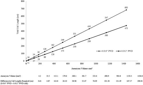 Figure 3. Relationship between total coil length (0.010″ PWD and 0.012″ PWD coils) required to achieve a packing density >24% as a function of increasing aneurysm volume.