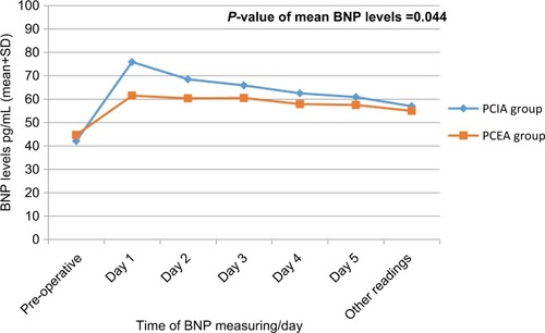 Figure 5 Values of BNP levels in each group.