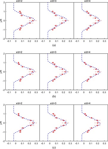 Figure 9. Deficit velocity profiles (|u→wake|/VxWind) averaged over 6–7 s along the horizontal line of −2R < y < 2R and z = 1.15 m for VxWind = 8.0 m/s, (circles: Experimental value (Error bar 20%); dashed line: CFD(ALM)). (a) γ = 0° (b) γ = 5° (c) γ = 10°.