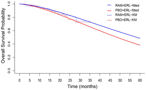 Figure 1. Placebo plus erlotinib and ramucirumab plus erlotinib Kaplan–Meier’s survival curve with estimated survival probability via the Weibull distribution with informative prior. Abbreviations. Erl, Erlotinib; PBO, Placebo; OS, Overall survival; RAM, Ramucirumab.