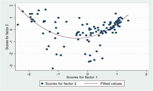 Graph A2. Countries’ factor scores, 2015.Source: own elaboration