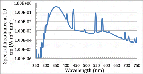 Figure 4B. Semi-logarithmic plot of spectral irradiance of Osram-Sylvania F40T12/350BL 40-watt tubular fluorescent lamp at a distance of 10 cm from the lamp tube surface. This high-quality well-calibrated spectrum was obtained using a double-monochromator with low stray-light (Model OL 750-D, Optronic Laboratories, Orlando, FL).