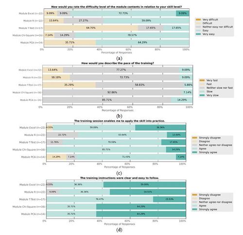 Figure 6. Participants’ responses for modules in Phase 3: (a) perceived difficulty level, (b) perceived pace, (c) training applicability, and (d) instruction clarify in TA-led session.