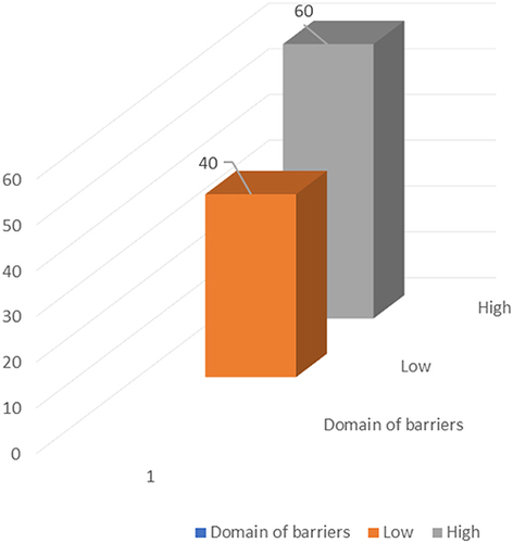 Figure 2 Distribution of participants in the domains of barriers (n=152).