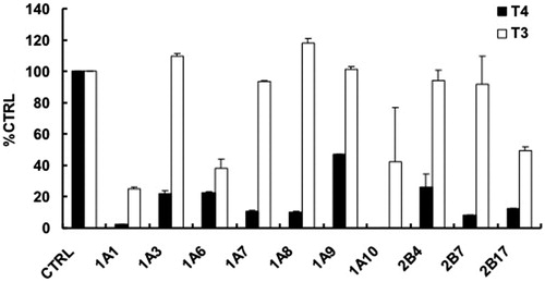Figure 1. Initial screening of the inhibition of T4 and T3 on the activity of UGT isoforms, including UGT1A1, -1A3, -1A6, -1A7, -1A8, -1A9, -1A10, -2B4, -2B7 and -2B17. Data were presented as the mean value plus S.D. 100 μM of T3 and T4 was used.