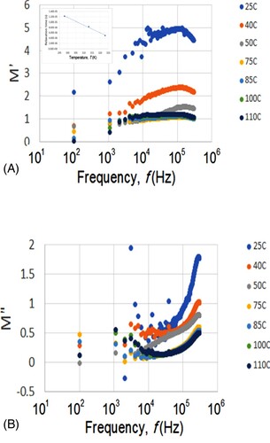 Figure 9. (A) The real (M′) and (B) imaginary (M″) moduli for the sample versus the frequency (f) at various temperatures.